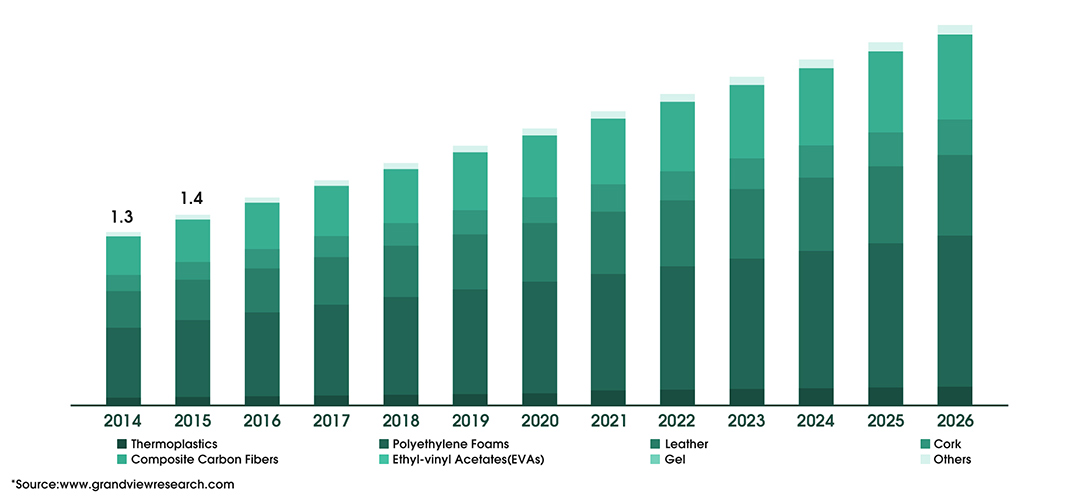 2014-2026美国足部矫正鞋垫市场规模（单位：十亿美元）